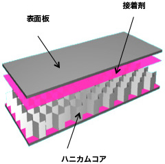 サンドイッチ構造